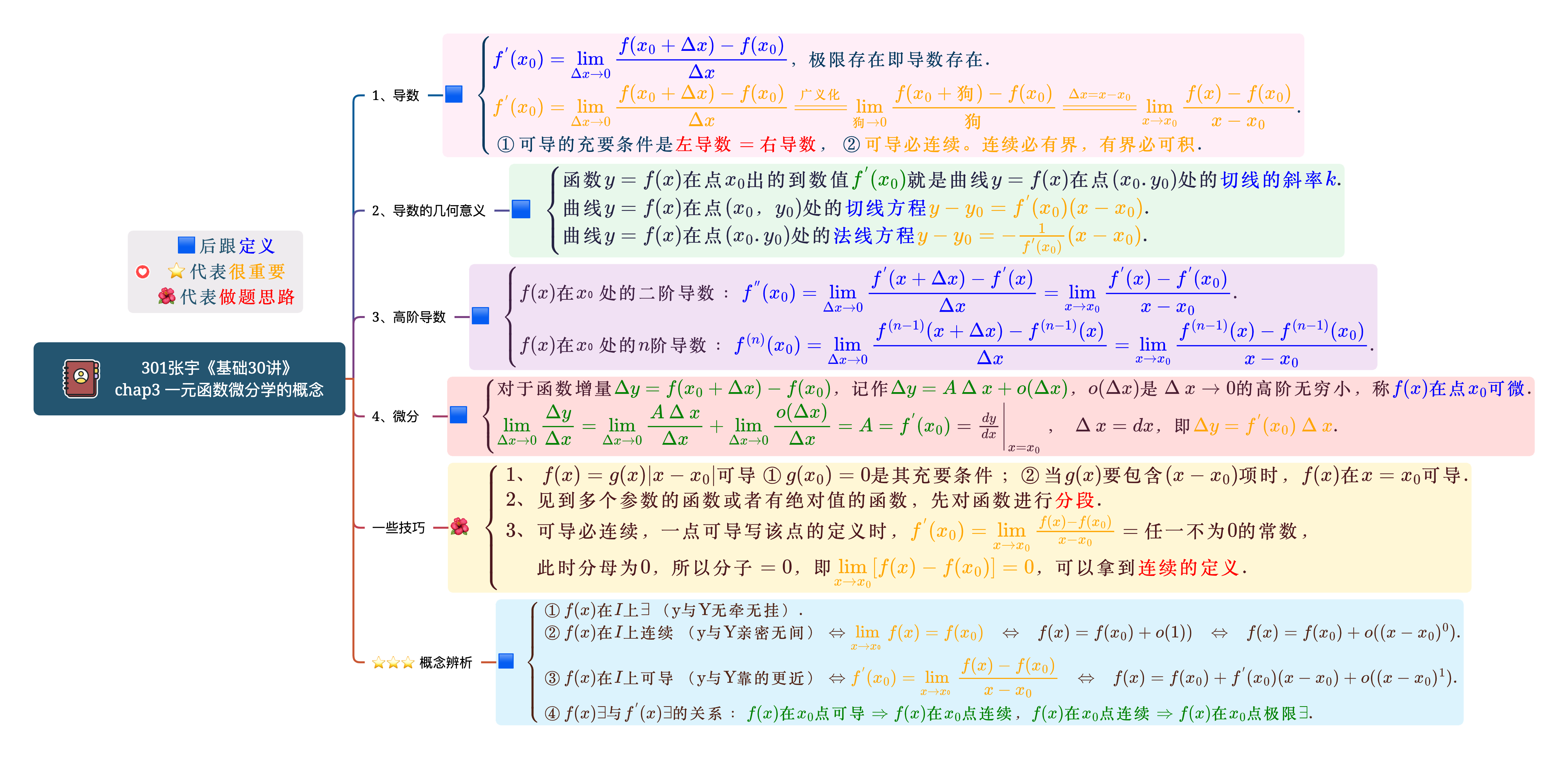 301张宇《基础30讲》chap3 一元函数微分学的概念